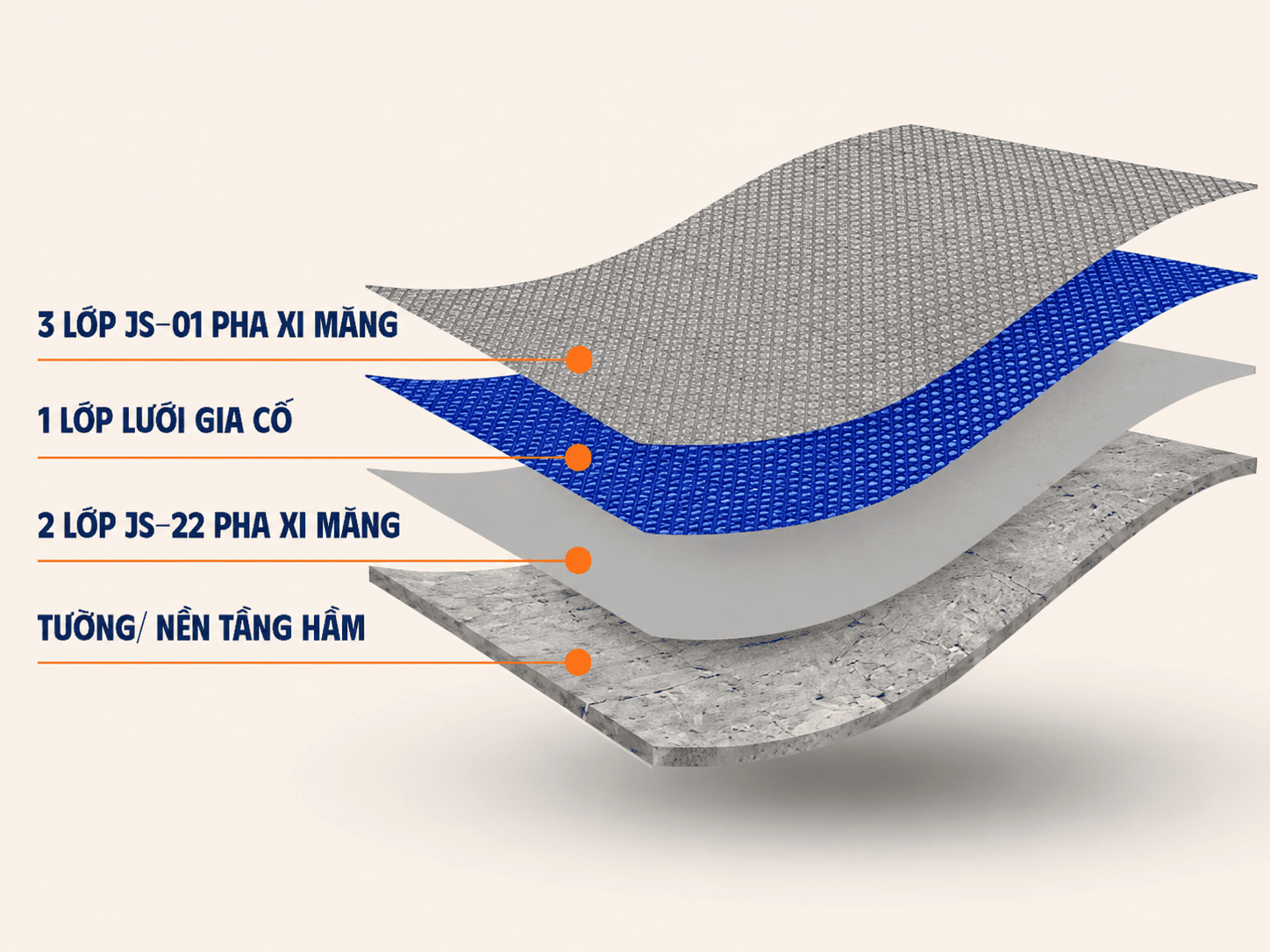 các lớp chống thấm bể nước