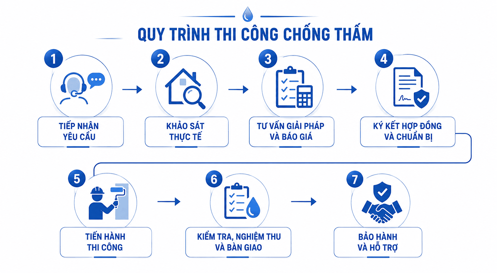 quy trình cung cấp dịch vụ